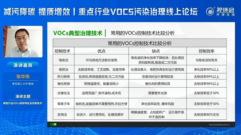 張華偉：細數(shù)典型行業(yè)VOCs排放特征，復合型治理方案重要性凸顯